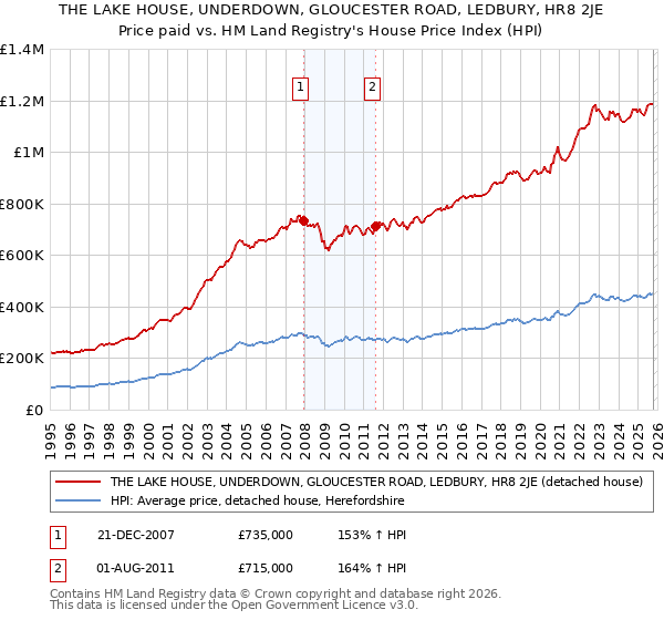 THE LAKE HOUSE, UNDERDOWN, GLOUCESTER ROAD, LEDBURY, HR8 2JE: Price paid vs HM Land Registry's House Price Index