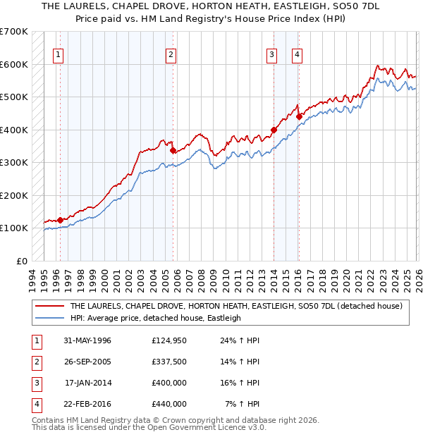 THE LAURELS, CHAPEL DROVE, HORTON HEATH, EASTLEIGH, SO50 7DL: Price paid vs HM Land Registry's House Price Index