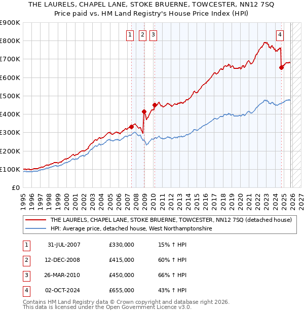 THE LAURELS, CHAPEL LANE, STOKE BRUERNE, TOWCESTER, NN12 7SQ: Price paid vs HM Land Registry's House Price Index