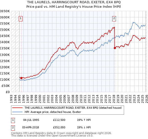THE LAURELS, HARRINGCOURT ROAD, EXETER, EX4 8PQ: Price paid vs HM Land Registry's House Price Index