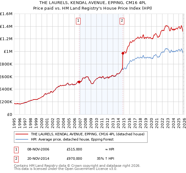THE LAURELS, KENDAL AVENUE, EPPING, CM16 4PL: Price paid vs HM Land Registry's House Price Index