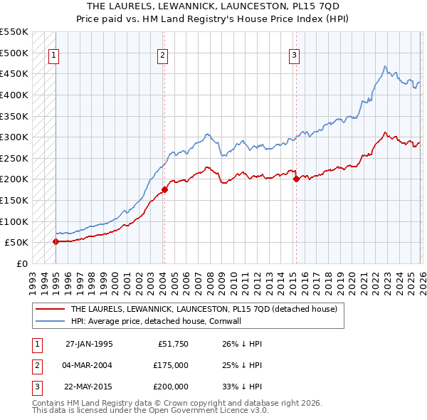 THE LAURELS, LEWANNICK, LAUNCESTON, PL15 7QD: Price paid vs HM Land Registry's House Price Index