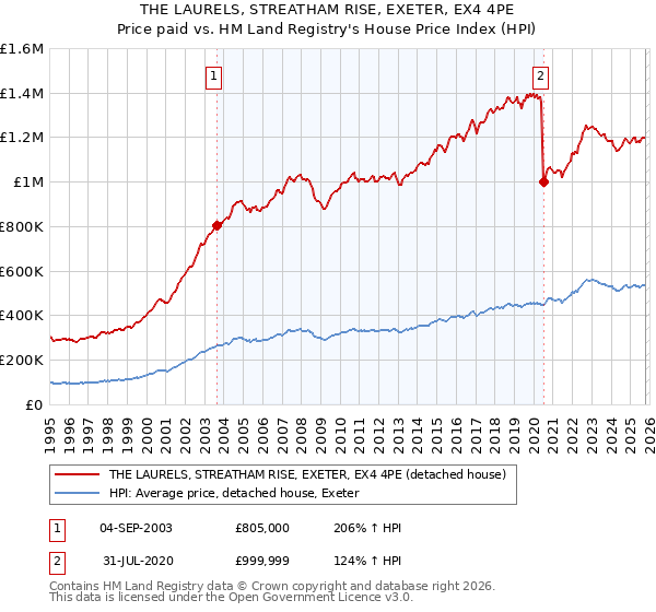 THE LAURELS, STREATHAM RISE, EXETER, EX4 4PE: Price paid vs HM Land Registry's House Price Index