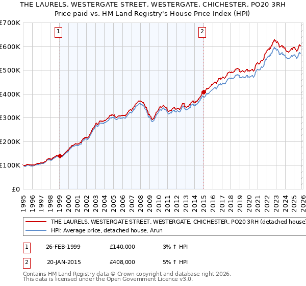 THE LAURELS, WESTERGATE STREET, WESTERGATE, CHICHESTER, PO20 3RH: Price paid vs HM Land Registry's House Price Index