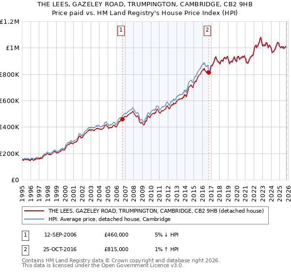 THE LEES, GAZELEY ROAD, TRUMPINGTON, CAMBRIDGE, CB2 9HB: Price paid vs HM Land Registry's House Price Index