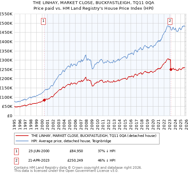 THE LINHAY, MARKET CLOSE, BUCKFASTLEIGH, TQ11 0QA: Price paid vs HM Land Registry's House Price Index