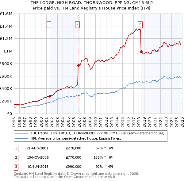 THE LODGE, HIGH ROAD, THORNWOOD, EPPING, CM16 6LP: Price paid vs HM Land Registry's House Price Index