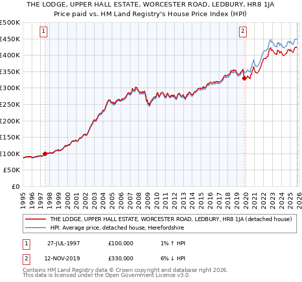THE LODGE, UPPER HALL ESTATE, WORCESTER ROAD, LEDBURY, HR8 1JA: Price paid vs HM Land Registry's House Price Index