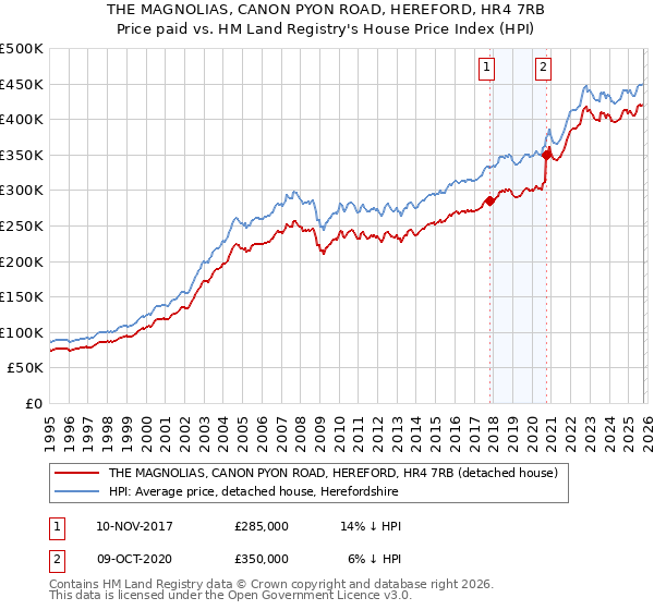 THE MAGNOLIAS, CANON PYON ROAD, HEREFORD, HR4 7RB: Price paid vs HM Land Registry's House Price Index