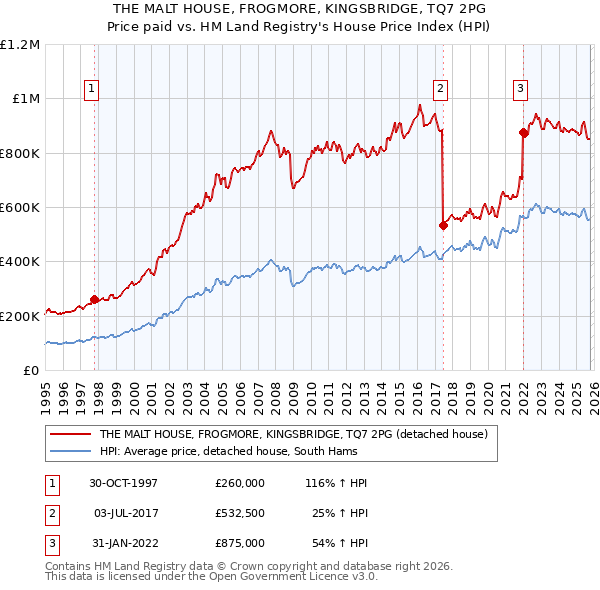 THE MALT HOUSE, FROGMORE, KINGSBRIDGE, TQ7 2PG: Price paid vs HM Land Registry's House Price Index