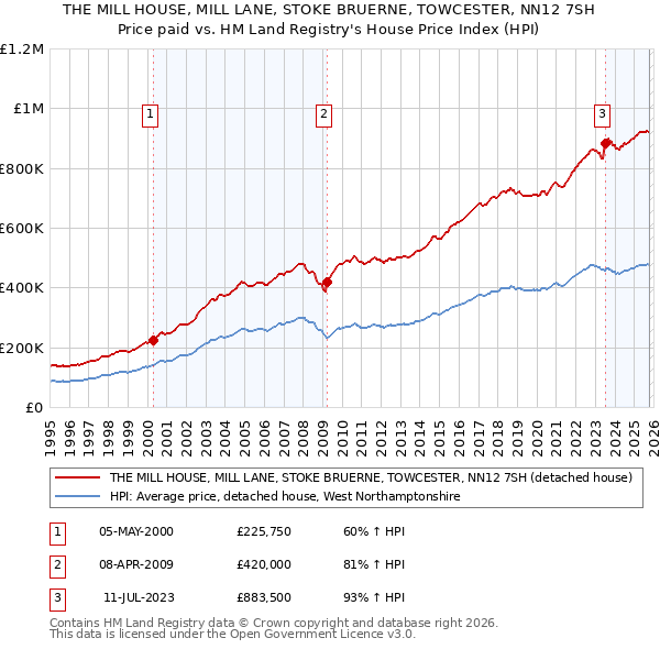 THE MILL HOUSE, MILL LANE, STOKE BRUERNE, TOWCESTER, NN12 7SH: Price paid vs HM Land Registry's House Price Index