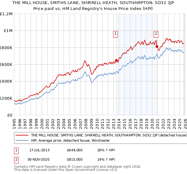 THE MILL HOUSE, SMITHS LANE, SHIRRELL HEATH, SOUTHAMPTON, SO32 2JP: Price paid vs HM Land Registry's House Price Index