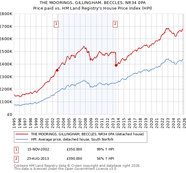 THE MOORINGS, GILLINGHAM, BECCLES, NR34 0PA: Price paid vs HM Land Registry's House Price Index