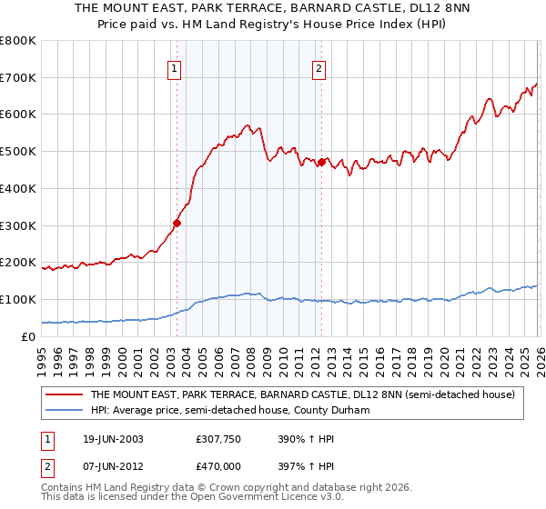 THE MOUNT EAST, PARK TERRACE, BARNARD CASTLE, DL12 8NN: Price paid vs HM Land Registry's House Price Index