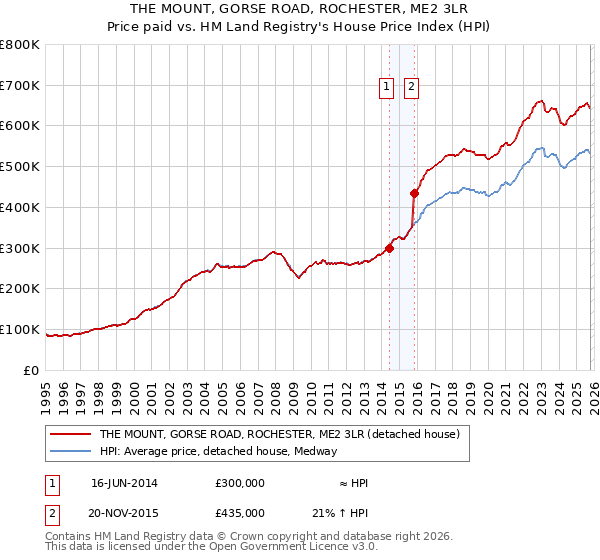 THE MOUNT, GORSE ROAD, ROCHESTER, ME2 3LR: Price paid vs HM Land Registry's House Price Index