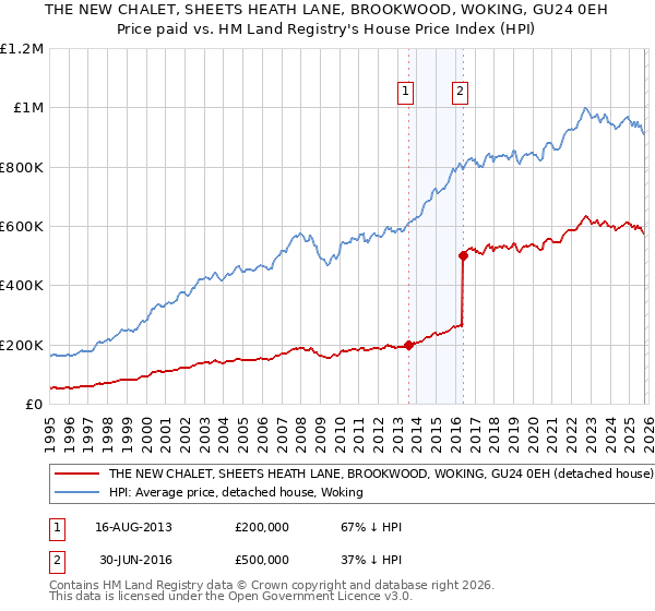 THE NEW CHALET, SHEETS HEATH LANE, BROOKWOOD, WOKING, GU24 0EH: Price paid vs HM Land Registry's House Price Index