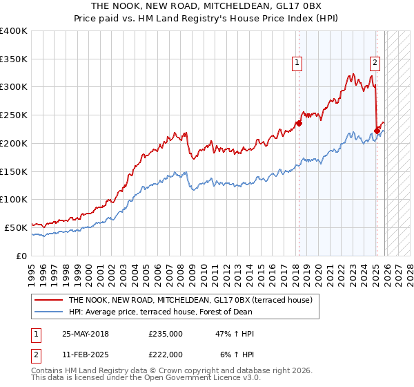 THE NOOK, NEW ROAD, MITCHELDEAN, GL17 0BX: Price paid vs HM Land Registry's House Price Index