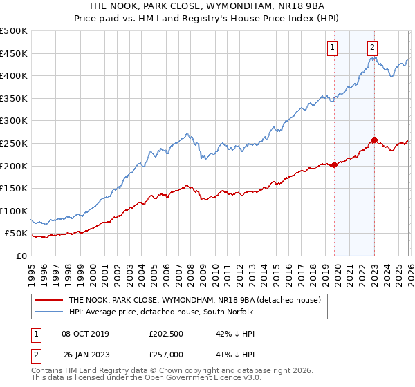 THE NOOK, PARK CLOSE, WYMONDHAM, NR18 9BA: Price paid vs HM Land Registry's House Price Index