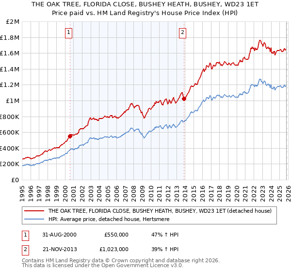 THE OAK TREE, FLORIDA CLOSE, BUSHEY HEATH, BUSHEY, WD23 1ET: Price paid vs HM Land Registry's House Price Index