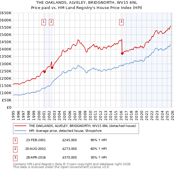 THE OAKLANDS, ALVELEY, BRIDGNORTH, WV15 6NL: Price paid vs HM Land Registry's House Price Index