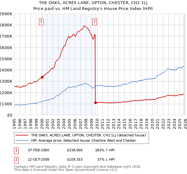 THE OAKS, ACRES LANE, UPTON, CHESTER, CH2 1LJ: Price paid vs HM Land Registry's House Price Index