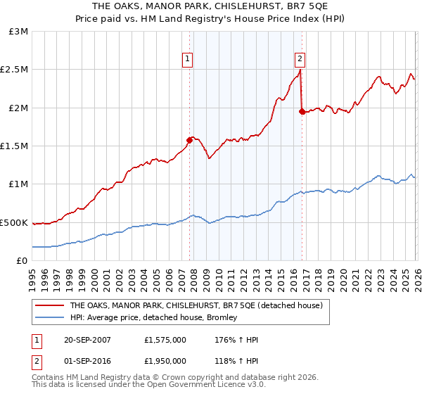 THE OAKS, MANOR PARK, CHISLEHURST, BR7 5QE: Price paid vs HM Land Registry's House Price Index