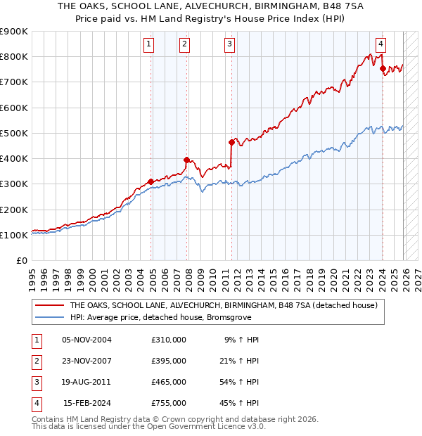 THE OAKS, SCHOOL LANE, ALVECHURCH, BIRMINGHAM, B48 7SA: Price paid vs HM Land Registry's House Price Index