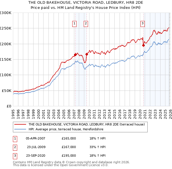 THE OLD BAKEHOUSE, VICTORIA ROAD, LEDBURY, HR8 2DE: Price paid vs HM Land Registry's House Price Index