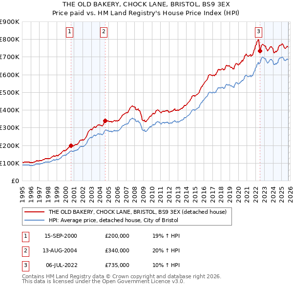 THE OLD BAKERY, CHOCK LANE, BRISTOL, BS9 3EX: Price paid vs HM Land Registry's House Price Index