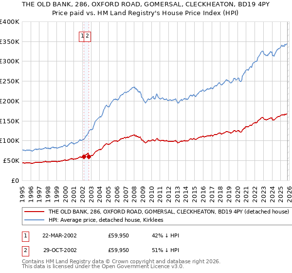 THE OLD BANK, 286, OXFORD ROAD, GOMERSAL, CLECKHEATON, BD19 4PY: Price paid vs HM Land Registry's House Price Index