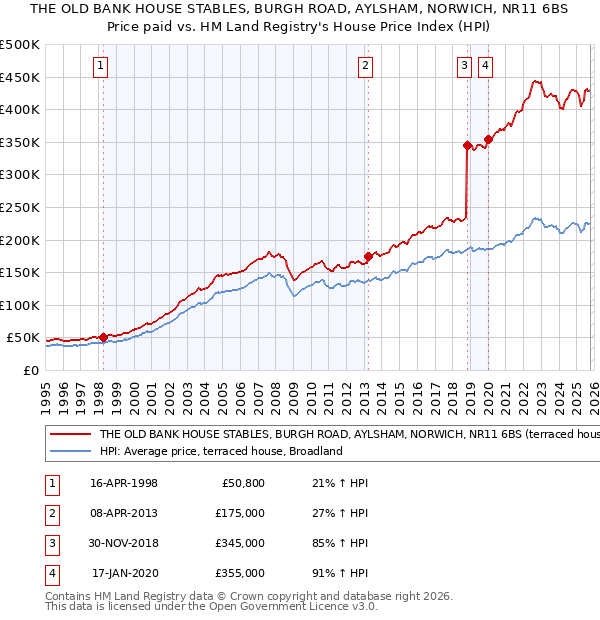 THE OLD BANK HOUSE STABLES, BURGH ROAD, AYLSHAM, NORWICH, NR11 6BS: Price paid vs HM Land Registry's House Price Index