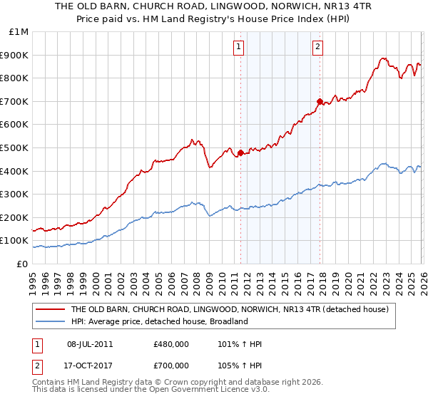THE OLD BARN, CHURCH ROAD, LINGWOOD, NORWICH, NR13 4TR: Price paid vs HM Land Registry's House Price Index
