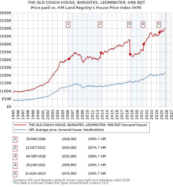 THE OLD COACH HOUSE, BARGATES, LEOMINSTER, HR6 8QT: Price paid vs HM Land Registry's House Price Index