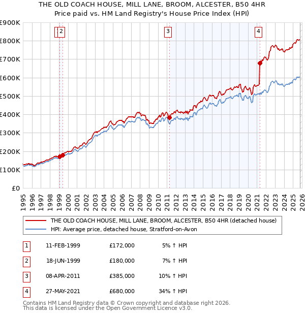 THE OLD COACH HOUSE, MILL LANE, BROOM, ALCESTER, B50 4HR: Price paid vs HM Land Registry's House Price Index