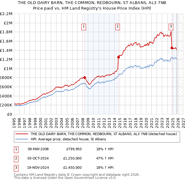 THE OLD DAIRY BARN, THE COMMON, REDBOURN, ST ALBANS, AL3 7NB: Price paid vs HM Land Registry's House Price Index