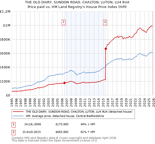 THE OLD DAIRY, SUNDON ROAD, CHALTON, LUTON, LU4 9UA: Price paid vs HM Land Registry's House Price Index