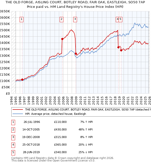 THE OLD FORGE, AISLING COURT, BOTLEY ROAD, FAIR OAK, EASTLEIGH, SO50 7AP: Price paid vs HM Land Registry's House Price Index