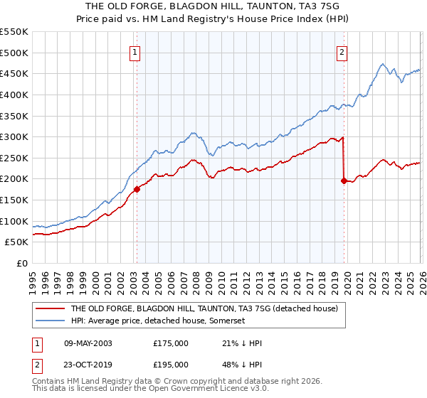 THE OLD FORGE, BLAGDON HILL, TAUNTON, TA3 7SG: Price paid vs HM Land Registry's House Price Index