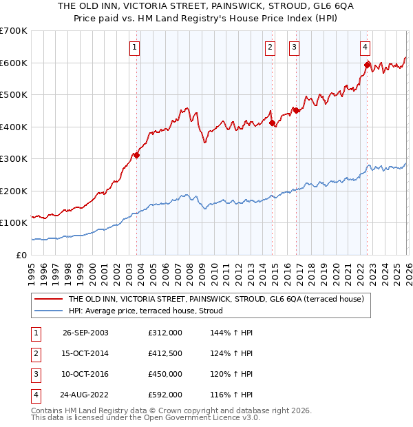 THE OLD INN, VICTORIA STREET, PAINSWICK, STROUD, GL6 6QA: Price paid vs HM Land Registry's House Price Index