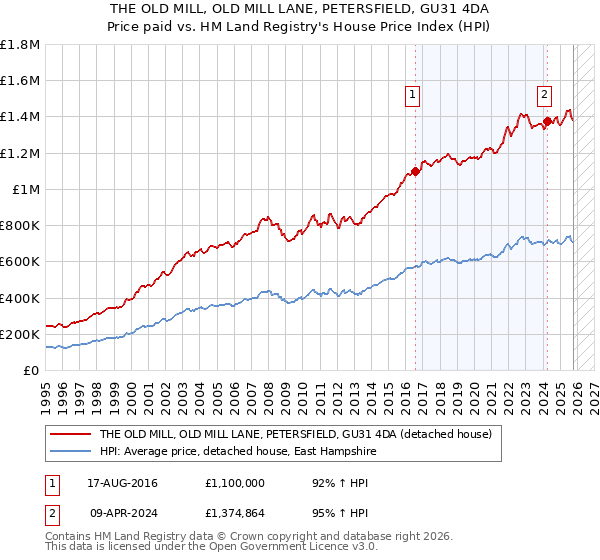 THE OLD MILL, OLD MILL LANE, PETERSFIELD, GU31 4DA: Price paid vs HM Land Registry's House Price Index