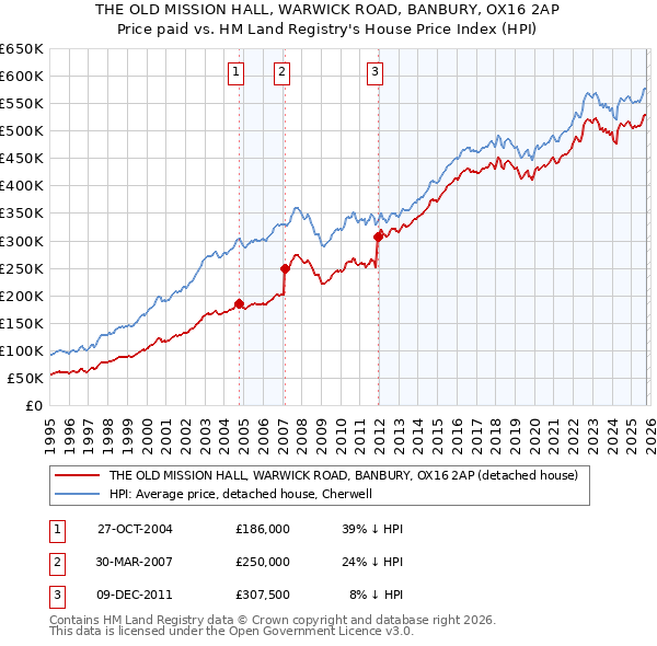 THE OLD MISSION HALL, WARWICK ROAD, BANBURY, OX16 2AP: Price paid vs HM Land Registry's House Price Index