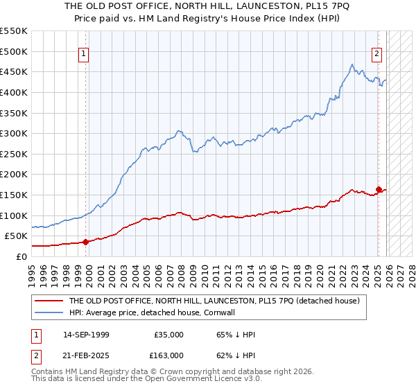 THE OLD POST OFFICE, NORTH HILL, LAUNCESTON, PL15 7PQ: Price paid vs HM Land Registry's House Price Index