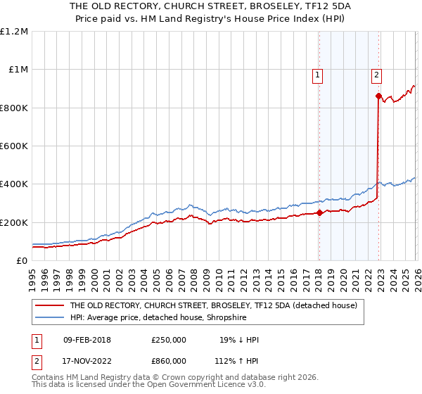 THE OLD RECTORY, CHURCH STREET, BROSELEY, TF12 5DA: Price paid vs HM Land Registry's House Price Index