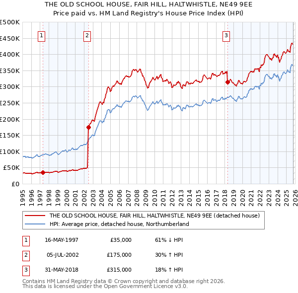 THE OLD SCHOOL HOUSE, FAIR HILL, HALTWHISTLE, NE49 9EE: Price paid vs HM Land Registry's House Price Index