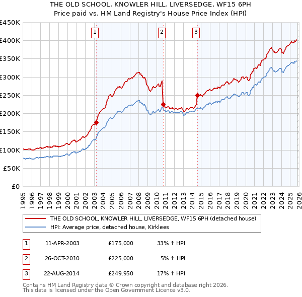 THE OLD SCHOOL, KNOWLER HILL, LIVERSEDGE, WF15 6PH: Price paid vs HM Land Registry's House Price Index