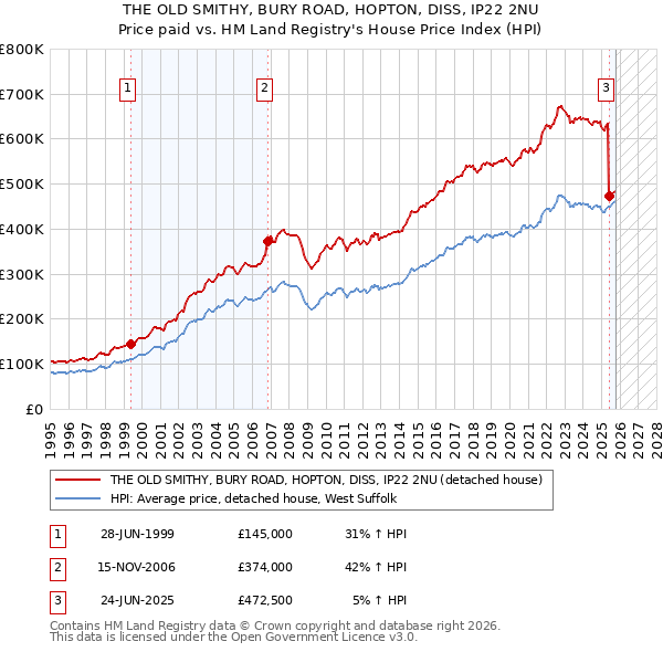 THE OLD SMITHY, BURY ROAD, HOPTON, DISS, IP22 2NU: Price paid vs HM Land Registry's House Price Index