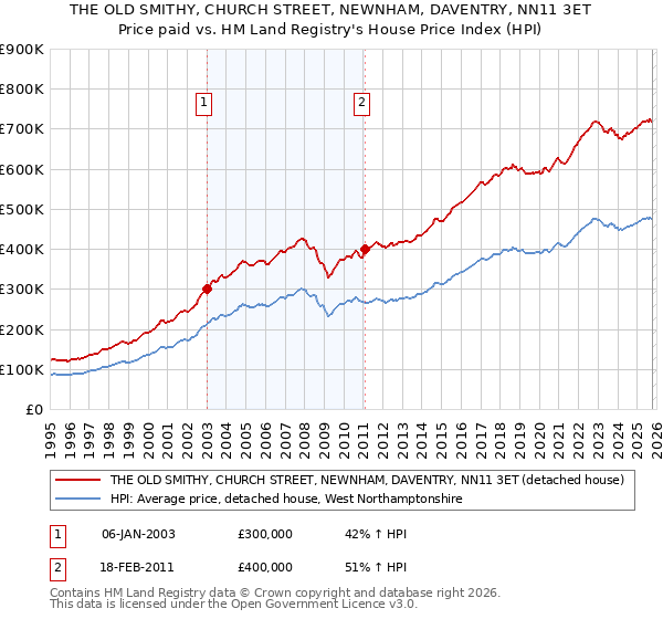 THE OLD SMITHY, CHURCH STREET, NEWNHAM, DAVENTRY, NN11 3ET: Price paid vs HM Land Registry's House Price Index