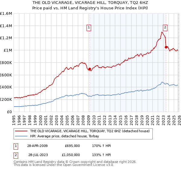 THE OLD VICARAGE, VICARAGE HILL, TORQUAY, TQ2 6HZ: Price paid vs HM Land Registry's House Price Index
