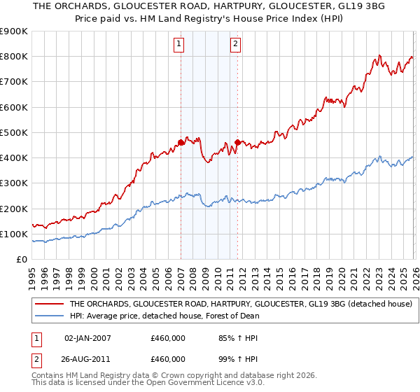 THE ORCHARDS, GLOUCESTER ROAD, HARTPURY, GLOUCESTER, GL19 3BG: Price paid vs HM Land Registry's House Price Index