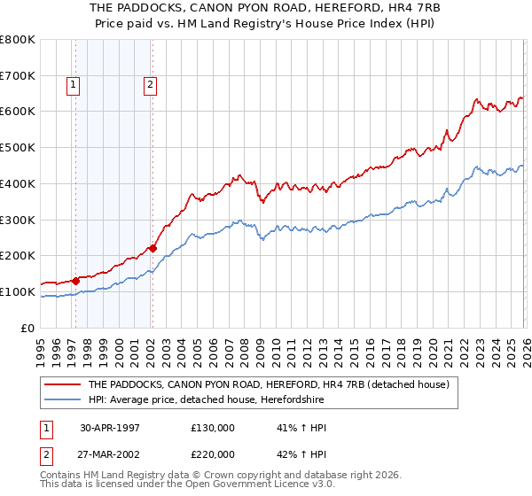 THE PADDOCKS, CANON PYON ROAD, HEREFORD, HR4 7RB: Price paid vs HM Land Registry's House Price Index